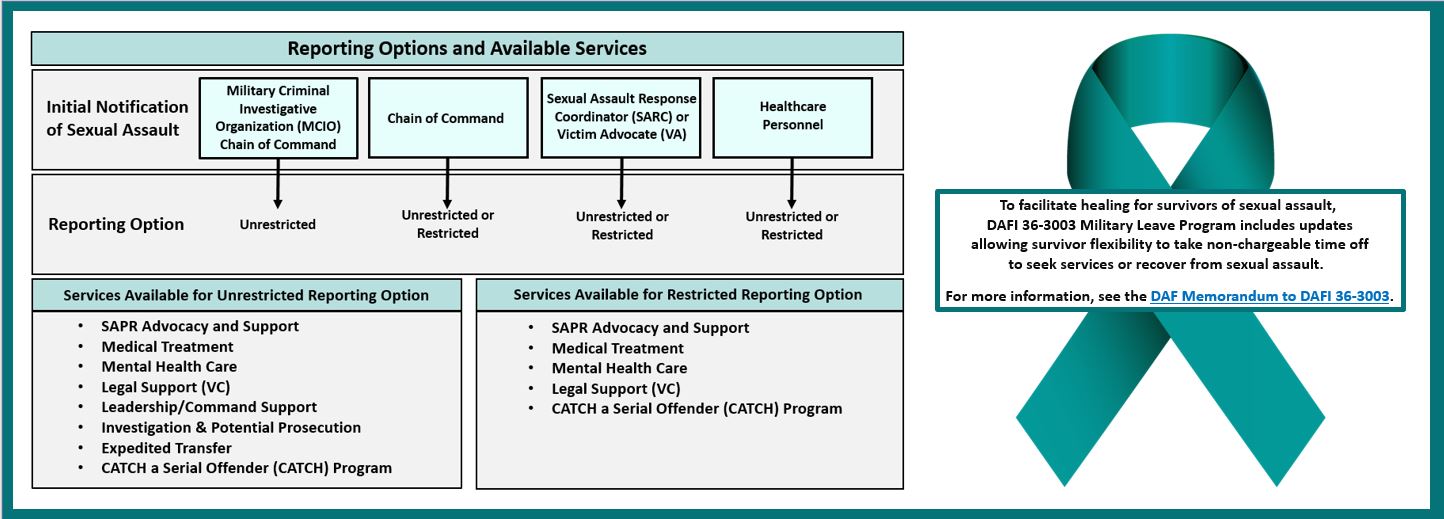Graphic depiction of Sexual Assault Reporting Options and Available Services
